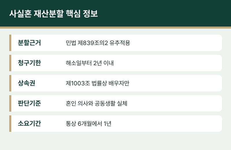 사실혼 관계 해소 재산분할 청구 가능 여부와 혼인신고 없이 인정받는 기준