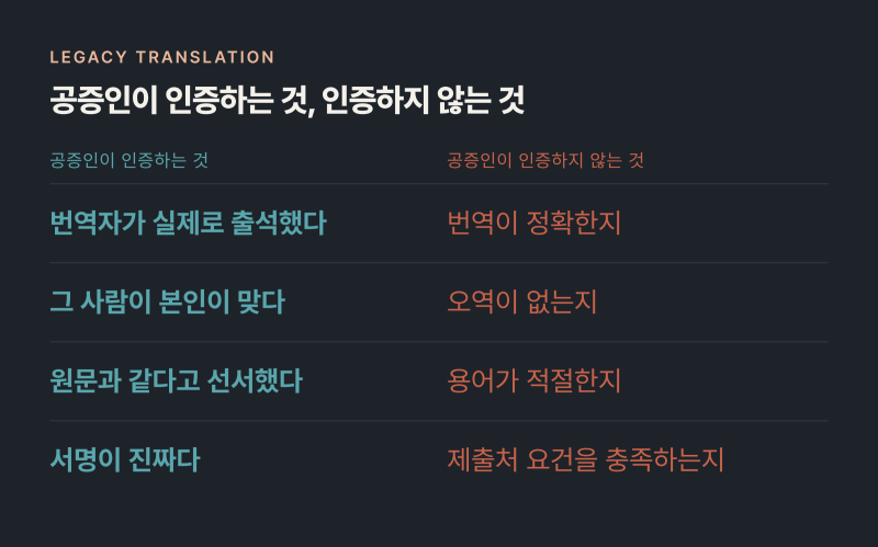 번역공증, 무엇을 공증하는 것인가