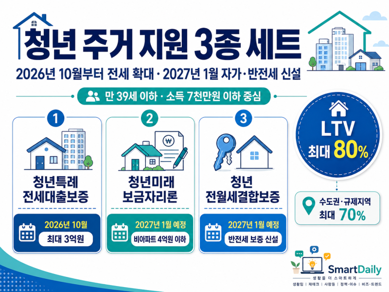 39세 이하라면 꼭 확인｜2026년 10월부터 청년 전세대출 확대, 2027년엔 LTV 최대 80% 주택대출 나....