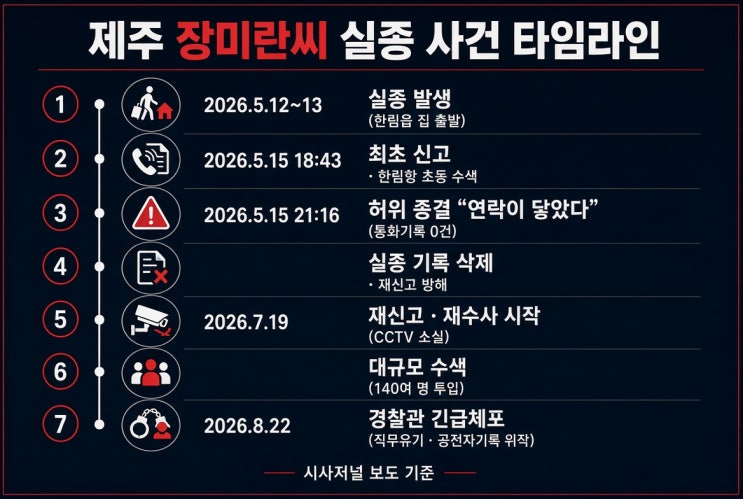 골든타임 2시간 만에 날린 경찰관 긴급체포! <b>제주</b> 장미란씨 <b>실종</b> 사....