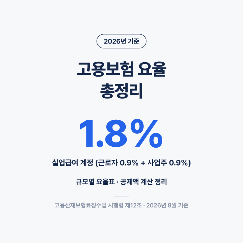 2026년 고용보험 요율 총정리 — 근로자 0.9%, 사업주 규모별 요율표