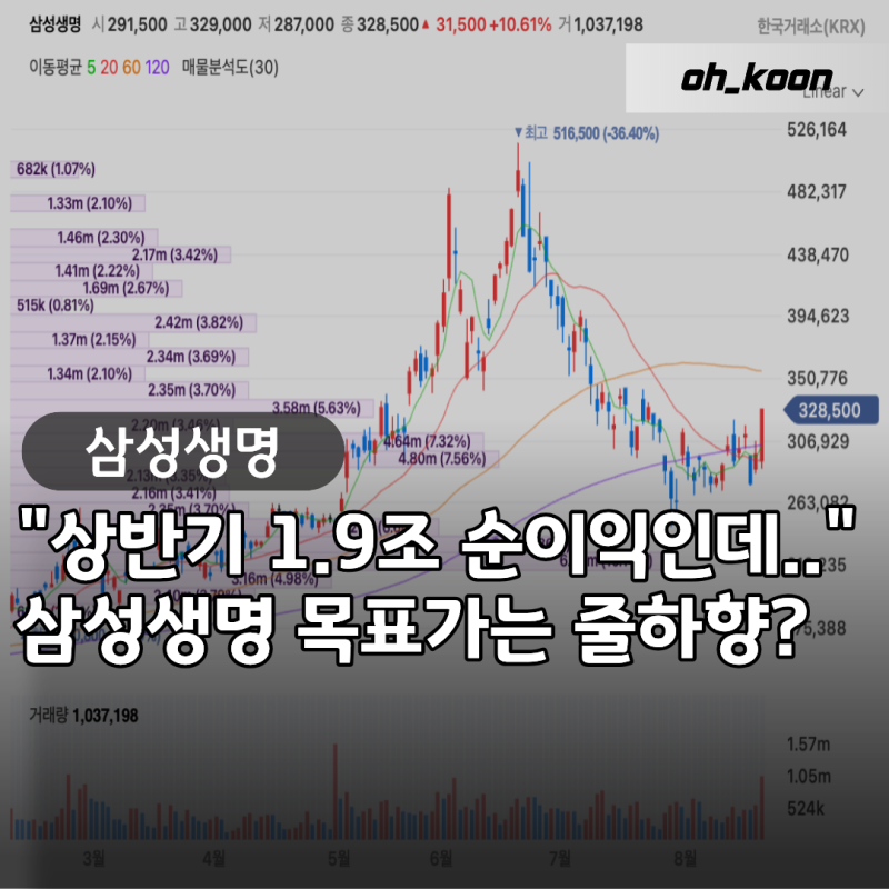 삼성생명 주가 상반기 '1.9조' 사상 최대 순익인데 “목표가는 왜 줄하향일까?”