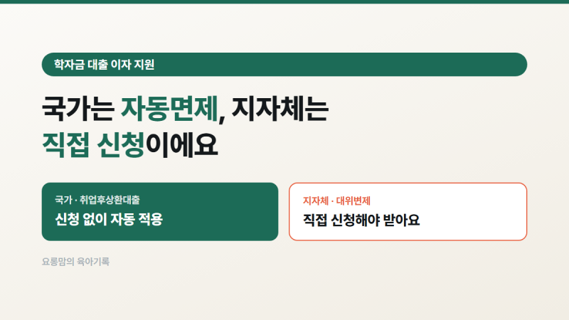 학자금 대출 이자 지원 총정리, 국가 자동면제 vs 지자체 신청법