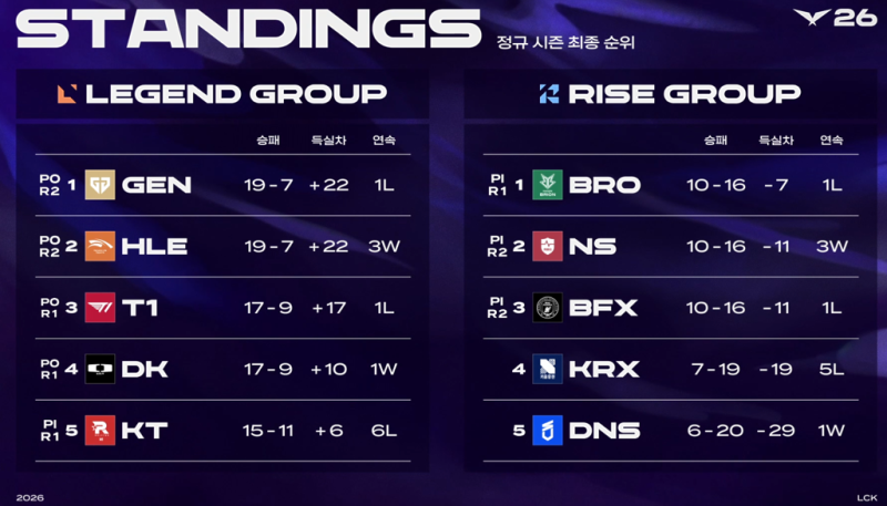 2026 LCK 플레이오프 대진표, 일정 총정리 | 플레이인, T1 경기 날짜