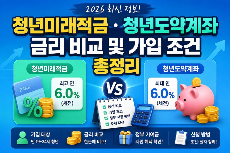청년도약계좌 5대 시중은행 금리 비교 및 주거래 은행별 우대금리 달성 전략