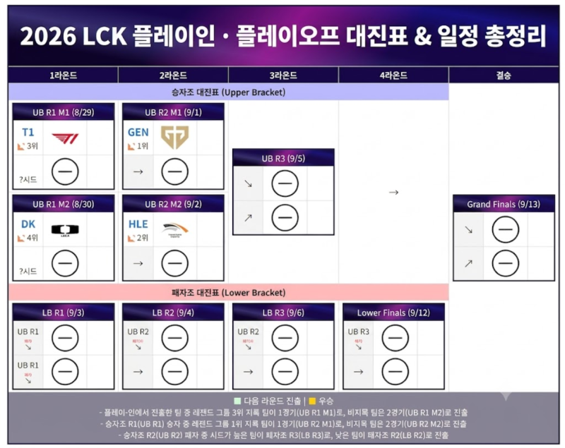 2026 LCK 롤 플레이인, 플레이오프 대진표 일정 총정리
