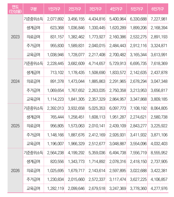 [보건 복지부] 2026 국민기초생활 보장 사업 안내