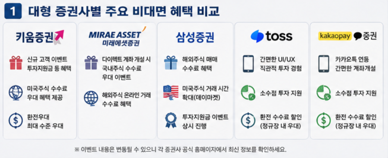 국내 증권사 주식 수수료 비교 및 비대면 계좌개설 이벤트 혜택 총정리