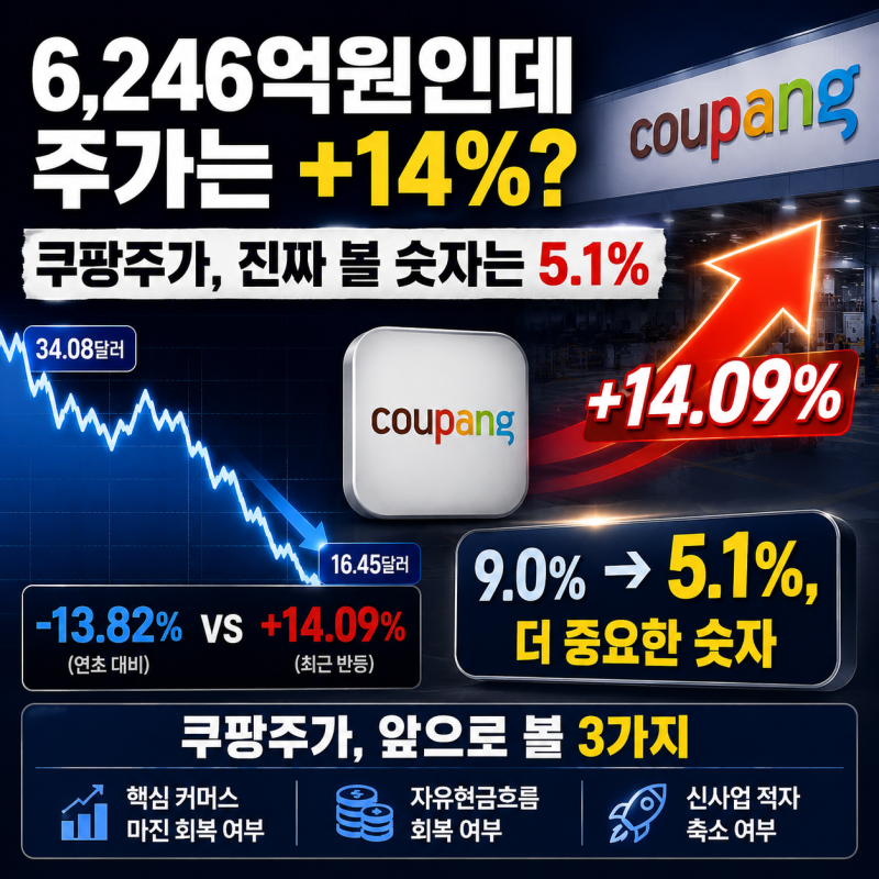 “6,246억원인데 주가는 +14%?” 쿠팡주가, 진짜 볼 숫자는 5.1%