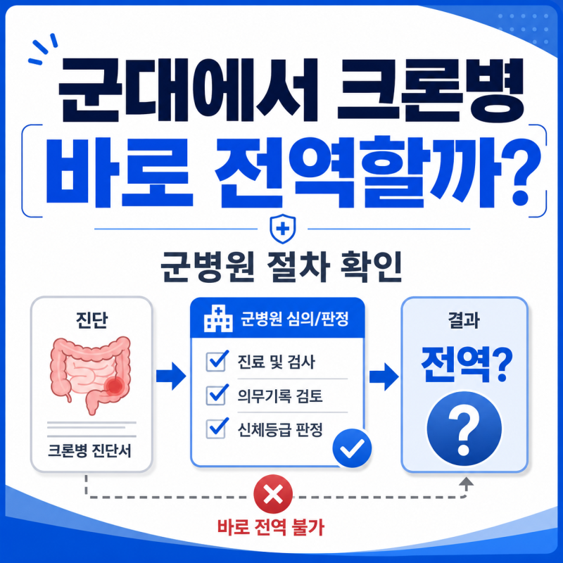 군대에서 크론병 진단받으면 바로 전역할까? 군병원 검사부터 전역 절차까지 정리