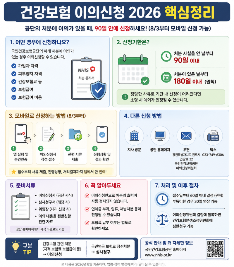 건강보험 이의신청 2026 — 보험료·피부양자 처분, 앱에서 90일 안에