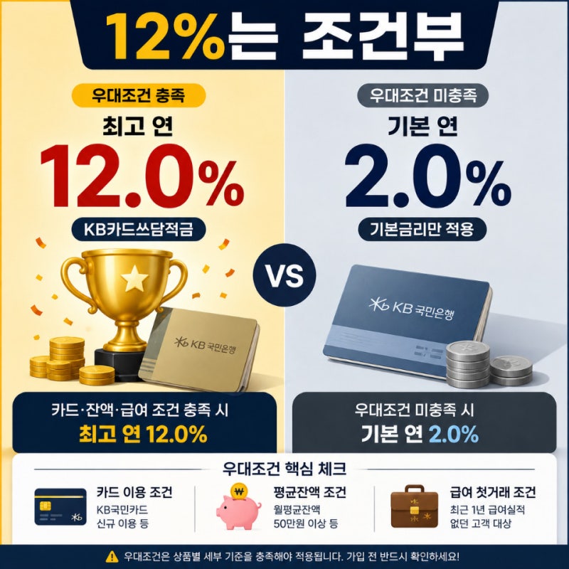 국민은행 적금 금리 비교, 최고 12%는 누구나 받을 수 있을까?