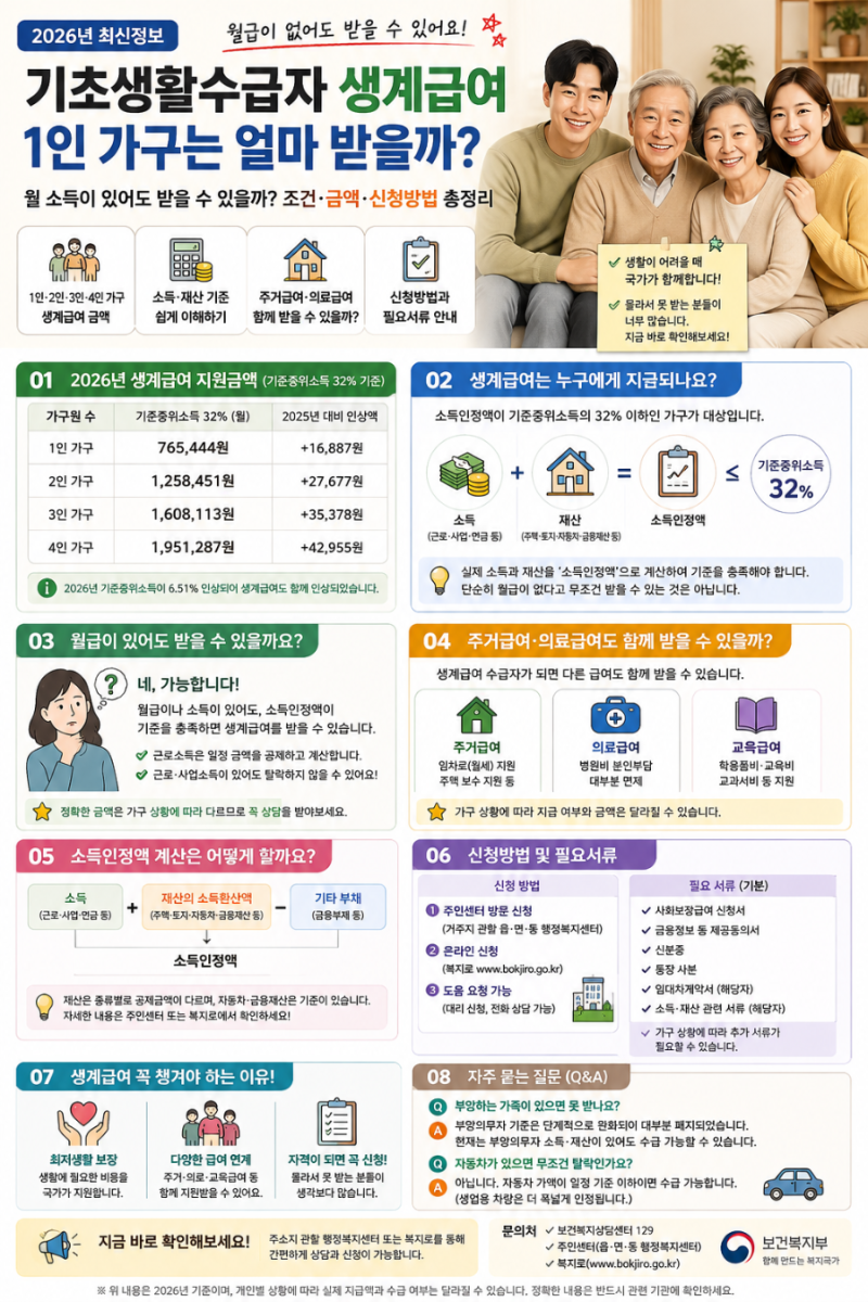 “월급이 있어도 받을 수 있다고?” 2026년 기초생활수급자 생계급여 총정리｜1인 가구는 얼....