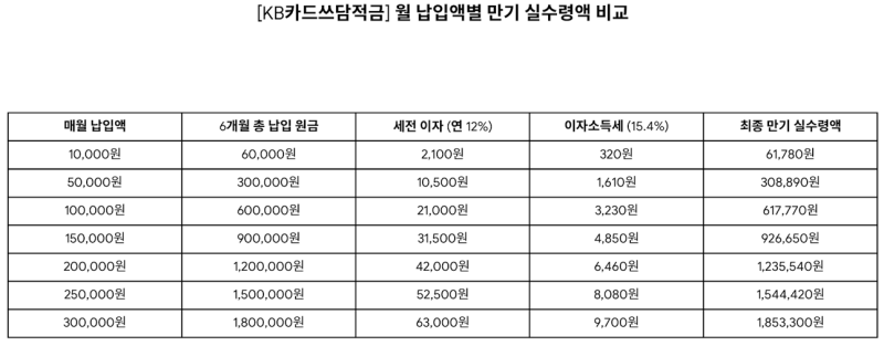[재테크]국민은행 연 12% KB카드쓰담적금 출시일 가입방법 및 만기 수령액 표 정리