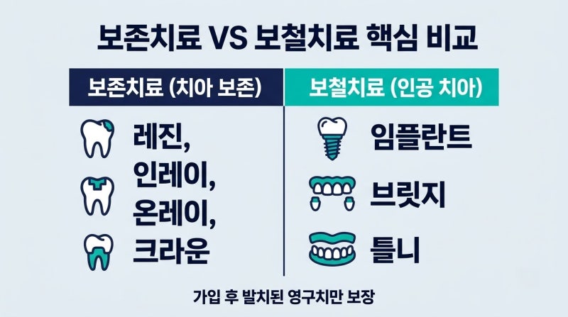 실속보장치아보험 가입 전 필수 체크: 보장 항목과 면책·감액기간 총정리