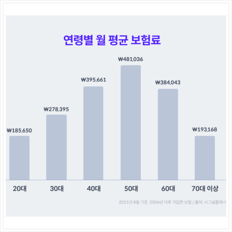 이게 가능해? 맞벌이 3인가족 보험료 15만원으로 생활비 절약하기