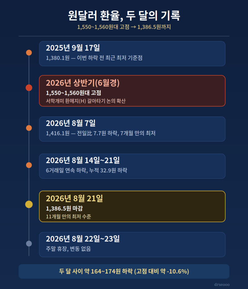 원달러 환율 1560원→1386원, 6일 연속 하락 — 환헤지(H)로 갈아탄 서학개미는 지금 웃고 있을....