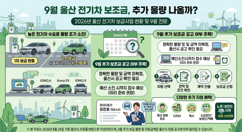 9월 울산 전기차 보조금, 추가 물량 나올까?