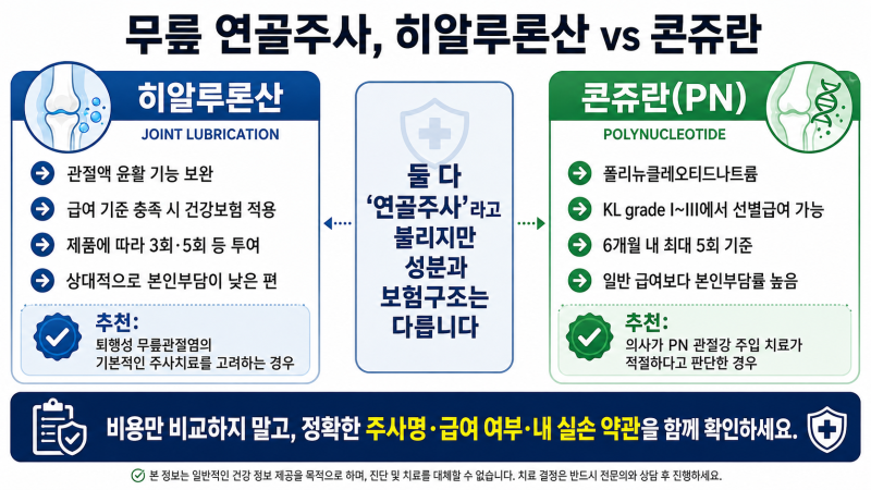 무릎 연골주사, 히알루론산 vs 콘쥬란 비용 차이와 실비 적용 범위