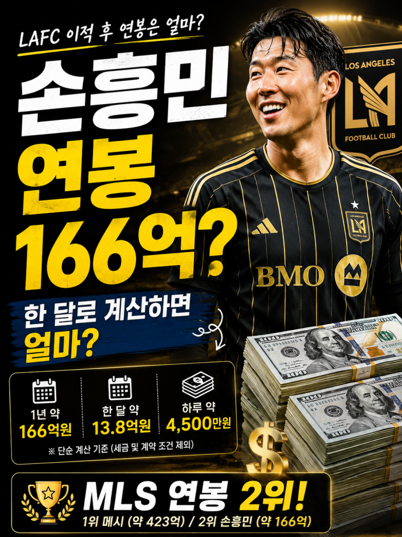 손흥민 연봉 얼마일까? LAFC에서 받는 연봉 166억원·MLS 순위까지 총정리
