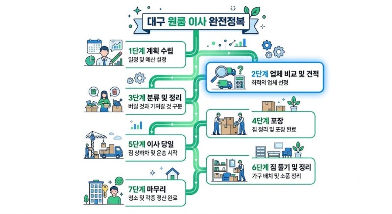 2026 대구 원룸 이사 비용 완전 정리 (건우부동산이 알려주는 포장이사·반포장·용달 실제 가....