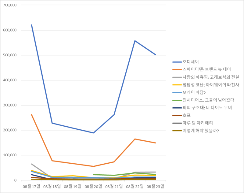 2026년 34주차 주간 국내 박스오피스 순위 정리 - 적수가 없는 오디세이 천하