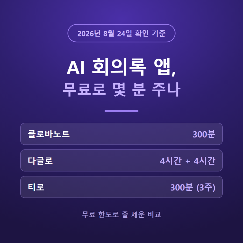 AI 회의록 앱 비교, 무료로 몇 분까지 주나 (2026년 8월)