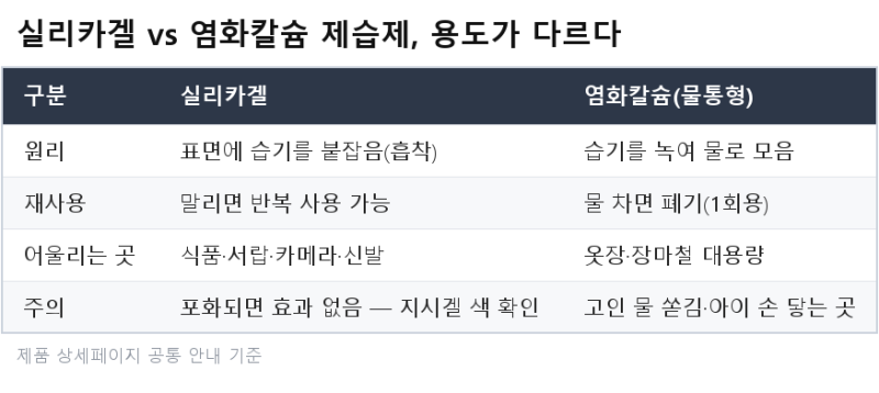 실리카겔 제습제 개당 가격 계산해보니, 재사용형의 손익분기장마철 아니어도 서랍과 옷장, ....
