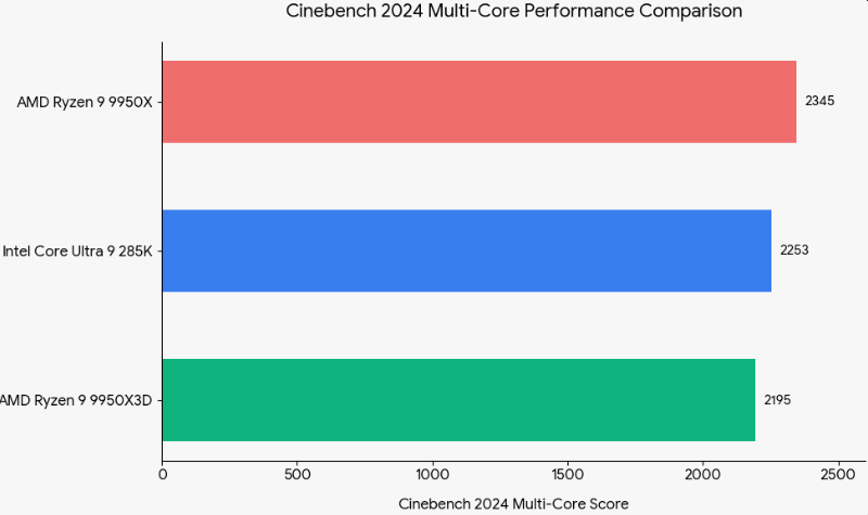 인텔 VS AMD 최상급 데스크탑 CPU 비교
