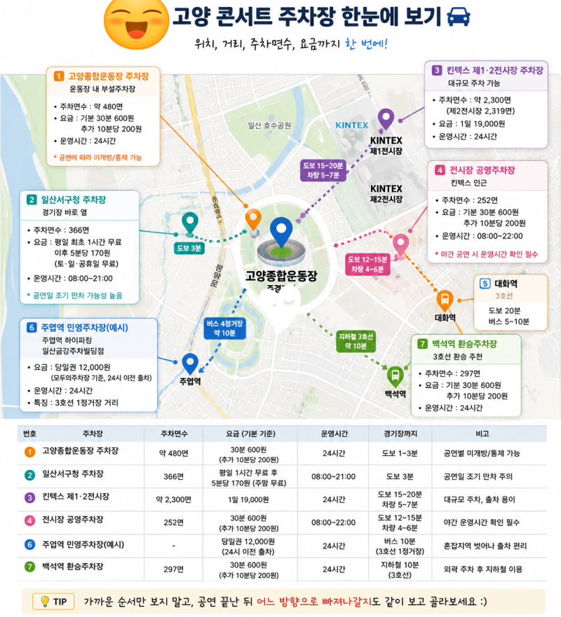 임영웅 고양 콘서트 주차 어디에 하지?｜고양종합운동장·대화역·킨텍스 주차 팁