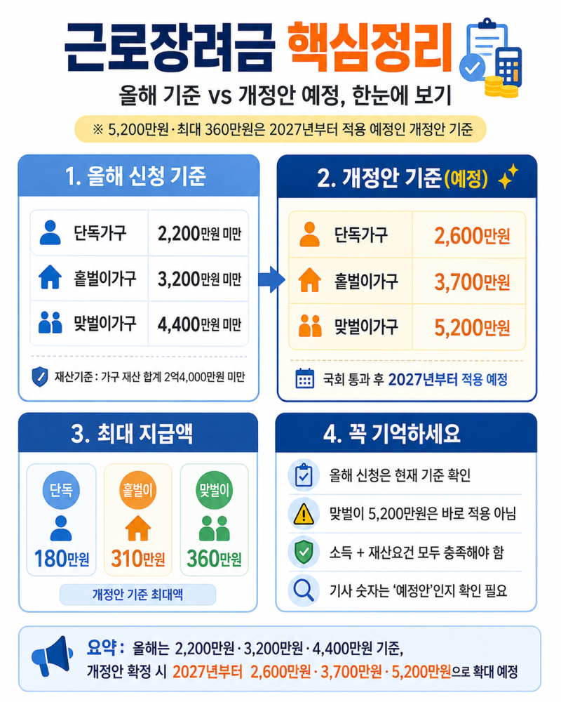 2026 근로장려금, 나는 받을 수 있을까? 2027년부터 맞벌이 5200만원·최대 360만원으로 확대