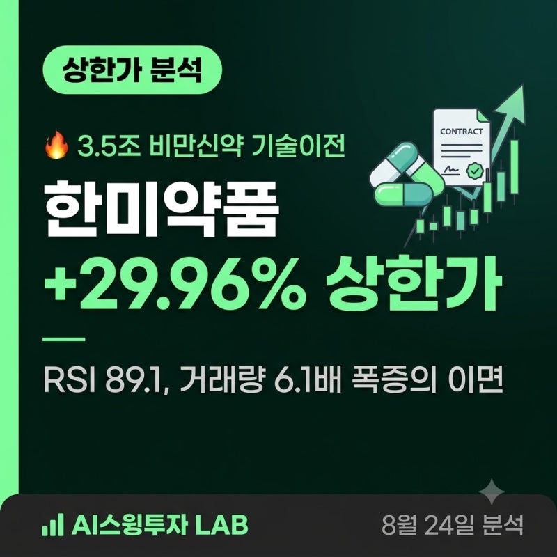 한미약품(128940) 상한가 분석3.5조 비만신약 기술이전, RSI 89.1의 경고