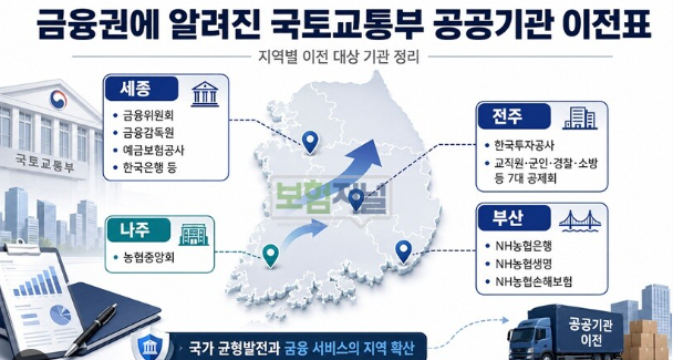 공공기관 2차 지방이전 총정리｜금융위·금감원 어디로? 대상기관·이전지역·25일 국무회의