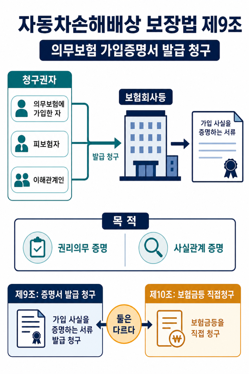 자동차손해배상 보장법 ㅣ제9조(의무보험의 가입증명서 발급 청구)