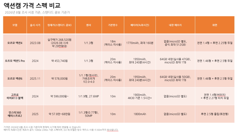 DJI OSMO액션4 지금 사도 괜찮을까? (26만원으로 고성능 액션캠을 사보자!)