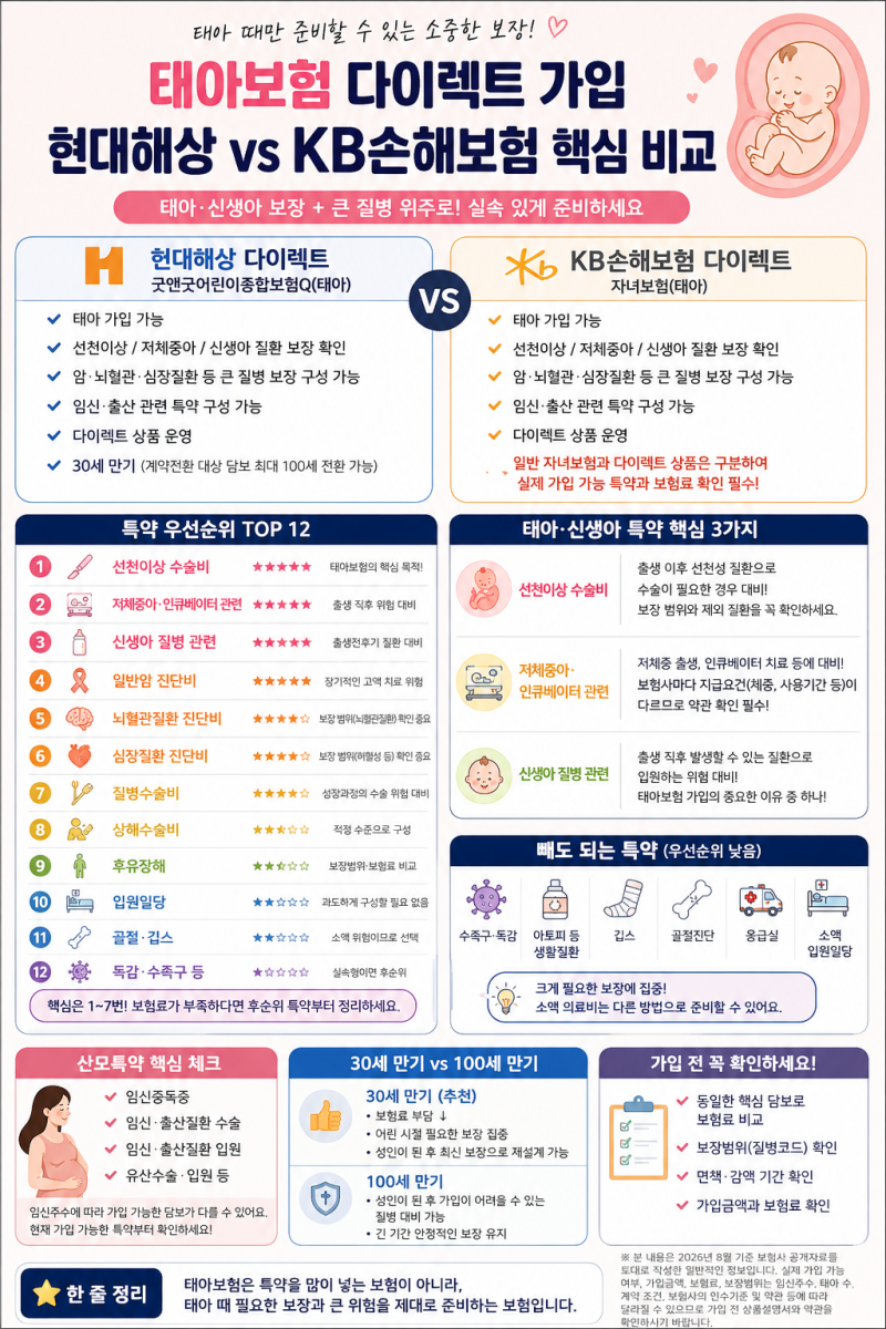태아보험 다이렉트 가입 3만원대, 현대해상 vs KB손해보험 핵심만 비교