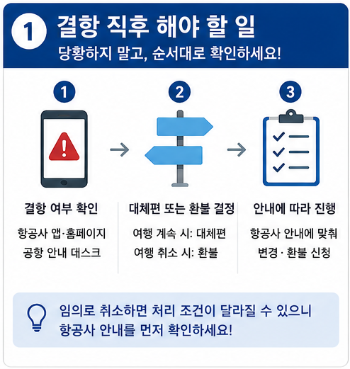 태풍으로 비행기 결항되면?｜국내선·국제선 환불·대체편·항공사 보상 총정리