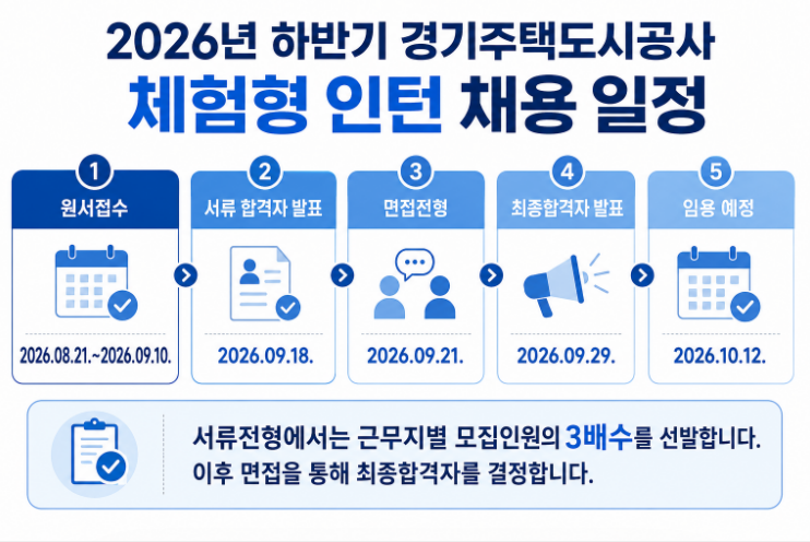 2026 하반기 경기주택도시공사 체험형 인턴 채용｜GH 자소서 4문항 작성법