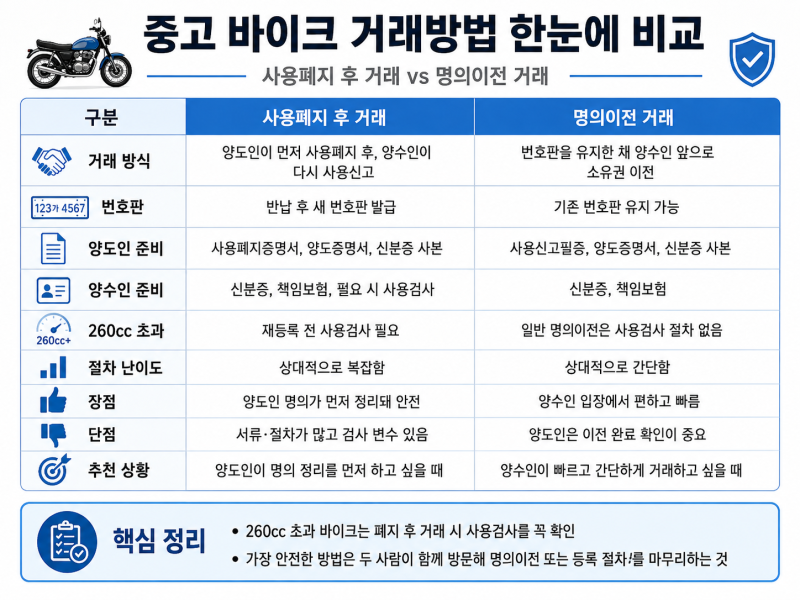 중고 바이크 거래방법 총정리｜사용폐지 후 거래 vs 명의이전, 준비물과 장단점