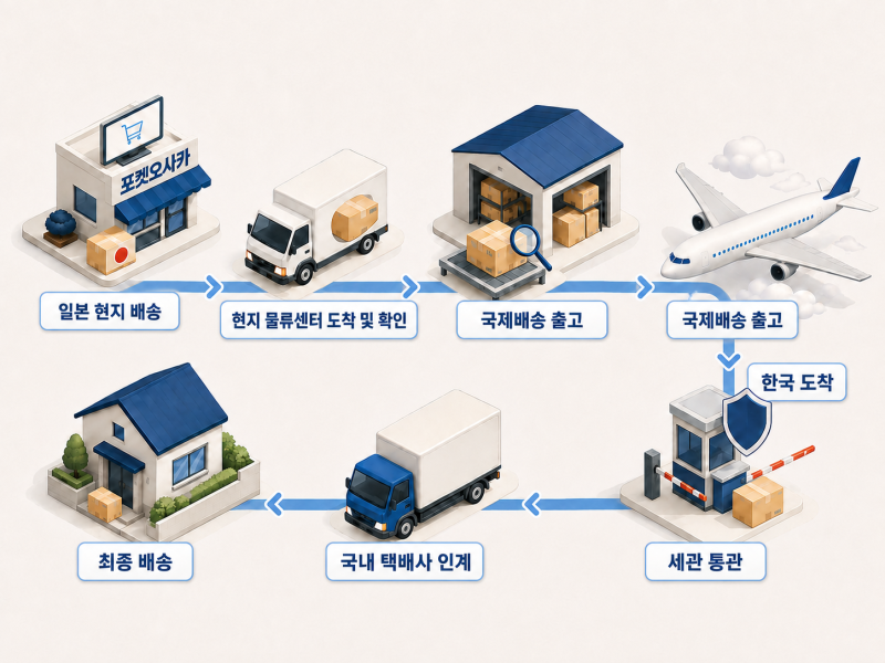 일본 직구 배송조회가 멈춘 것처럼 보일 때, 어디까지 기다려야 할까?