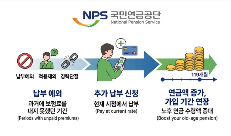 국민연금 추납제도 총정리,"추납조회부터 신청 방법, 계산까지 한번에"
