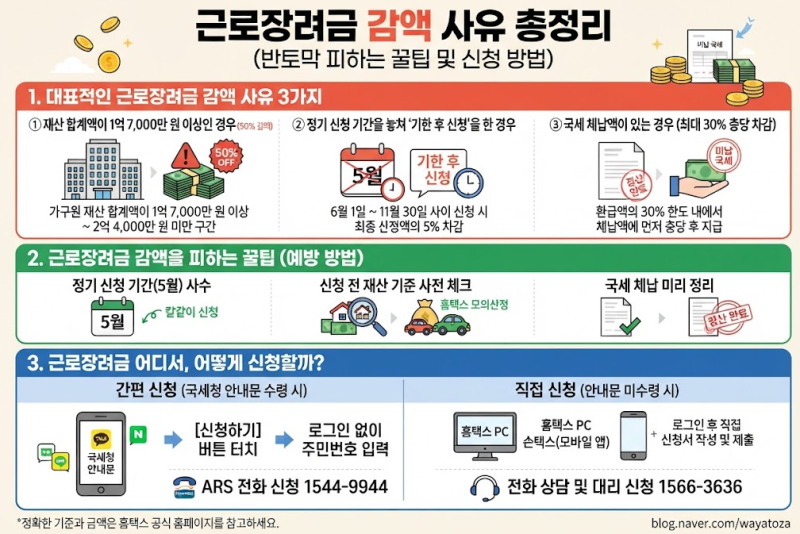 근로장려금 감액 사유 총정리 (반토막 피하는 꿀팁 및 신청 방법)