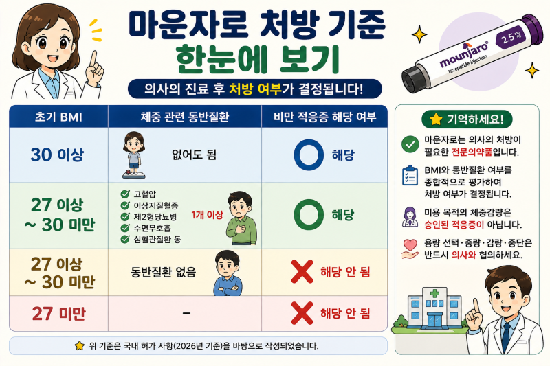 ㅇ마운자로 처방 2026 어디서 받을까 BMI 기준 병원 찾는 방법 총정리