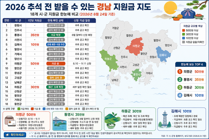 2026 추석 전 받을 수 있는 경남 지원금 지도｜18개 시·군 총정리