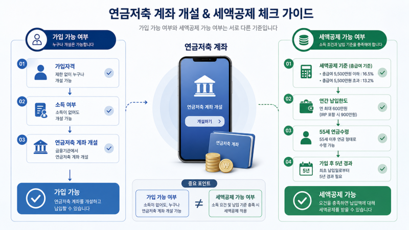 연금저축 가입조건 총정리, 나이·소득·납입기간부터 확인하세요