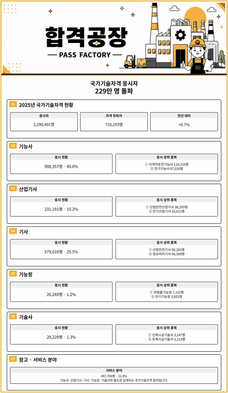 국가기술자격 응시자 229만 명 돌파｜기능사부터 기술사까지 2025년 자격시험 현황