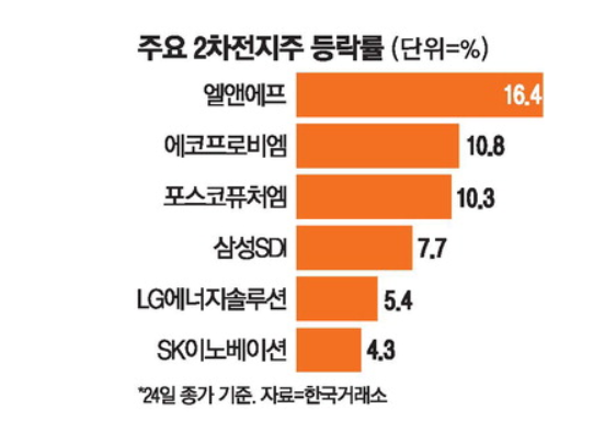 삼성SDI 4.5조 실탄 확보! 이차전지주 랠리 시작될까?