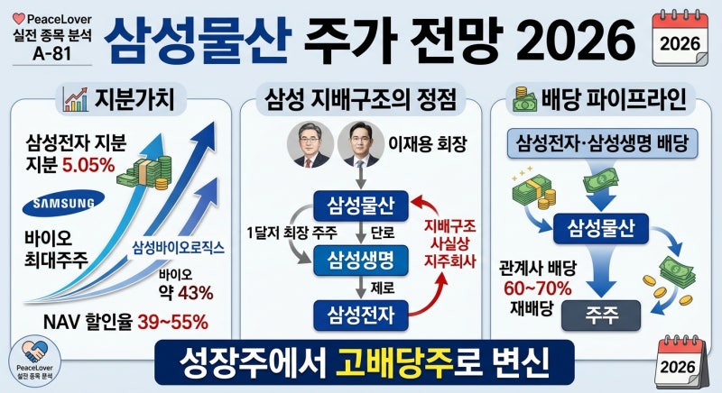삼성물산 주가 전망 2026 — 삼성전자와 삼성생명 배당이 모두 흘러드는 지배구조 정점, 성장....