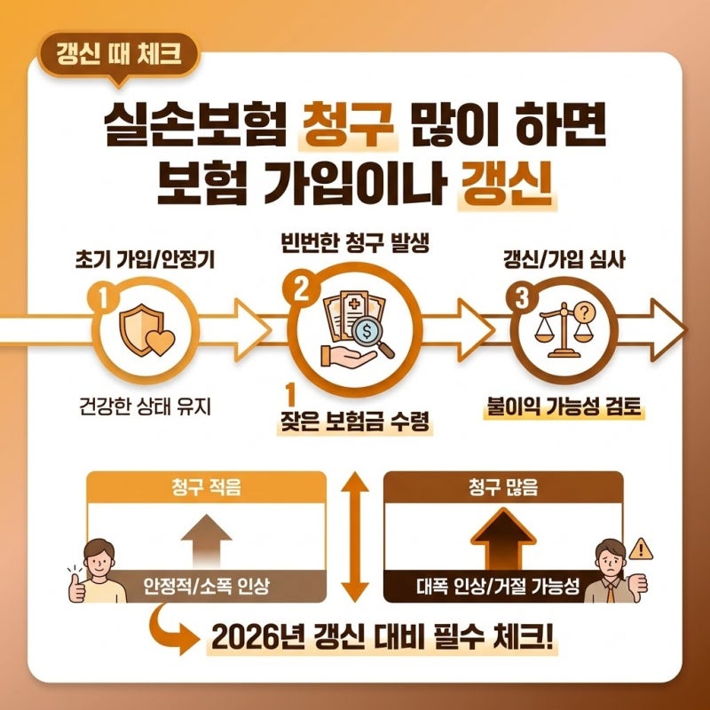 실손보험 청구 많이 하면 보험 가입이나 갱신에 불이익이 생길까, 계약 갱신 때마다 달라지....