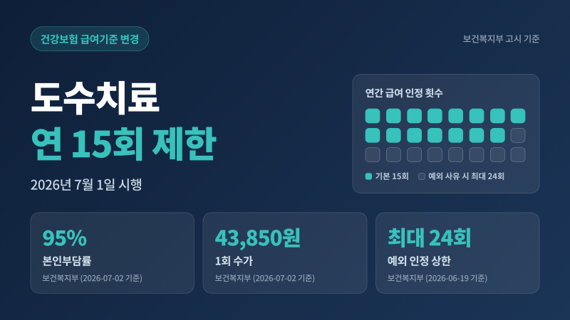 도수치료 15회 제한｜실손보험 보장 정말 줄었나